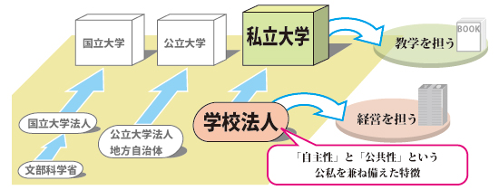 日本私立大学協会 | 「学校法人」ってなに？