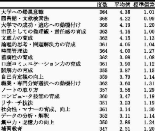 表1 1年次教育内容の重視度